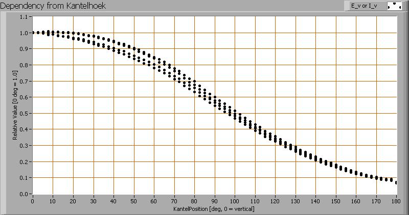 Het stralingsdiagram van de lamp. Deze plot met deze gemiddelde waardes worden gebruikt om de totale lichtopbrengst te berekenen. Het verloop van de lichtsterkte afhankelijk van de hoek t.o.v. de lamp. Deze plot geeft grafisch weer welke verschillende meetwaardes verkregen zijn bij iedere kantelhoek.