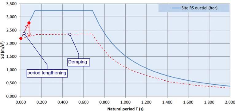 3.25 Period lengthening en demping door SSI.