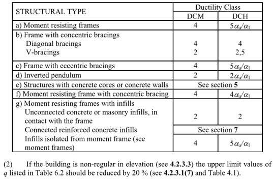 5.27 Design concepts, structural ductility classes and upper limit reference values of the behavior factors. 5.28 Upper limit of reference values of behavior factors for systems regular in elevation.
