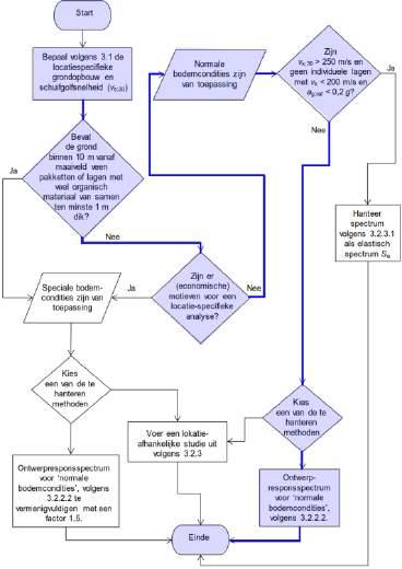 de bovenste 10 m grond, ten opzichte van het maaiveld. Doorlopen van het stroomschema van afb. 3.