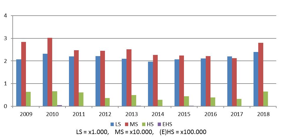 3.1.1 Aantal onvoorziene onderbrekingen Er zijn in 2018 in totaal 22.396 onderbrekingen geregistreerd; dit is 18% meer dan het vijfjarig gemiddelde. Het laagspanningsnet neemt met 19.