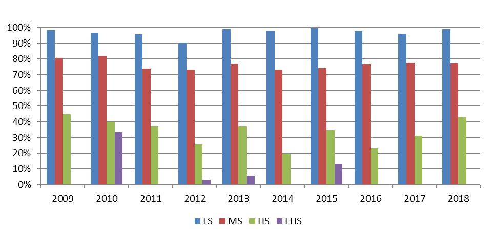 Figuur 3.2: Percentage storingen dat leidt tot een onderbreking per netvlak, 2009 2018 3.1.3 Onderbrekingsduur De gemiddelde onderbrekingsduur bedroeg in 2018 66,5 minuten.