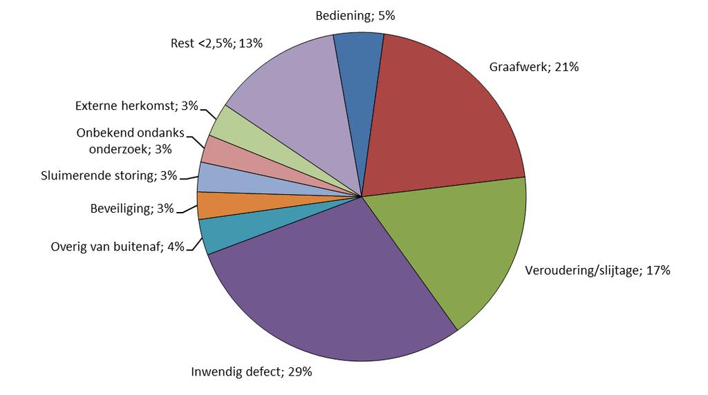 Figuur 3.8: Storingsoorzaken middenspanning, 2018 3.2.4 Laagspanningsnetvlak Het laagspanningsnet heeft een totale lengte van ongeveer 225.700 kilometer en is vrijwel geheel ondergronds uitgevoerd.