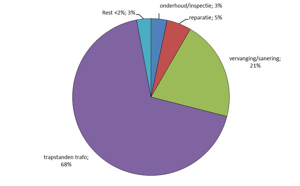 Op een tweede plaats staat vervanging/sanering met 21% van het aantal getroffen klanten. Op de derde plaats staat reparatie met 5%. Figuur 4.