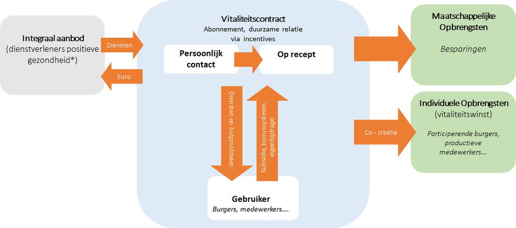 Het vitaliteitscontract Het vitaliteitscontract is in 2017 verder