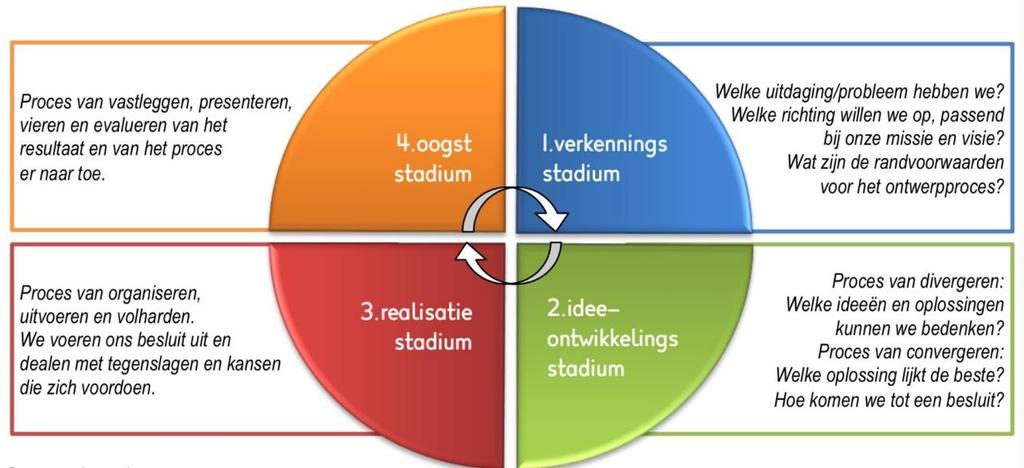 In dit model wordt beschreven hoe ons team van een voornemen bij een resultaat komt om er vervolgens van te leren.