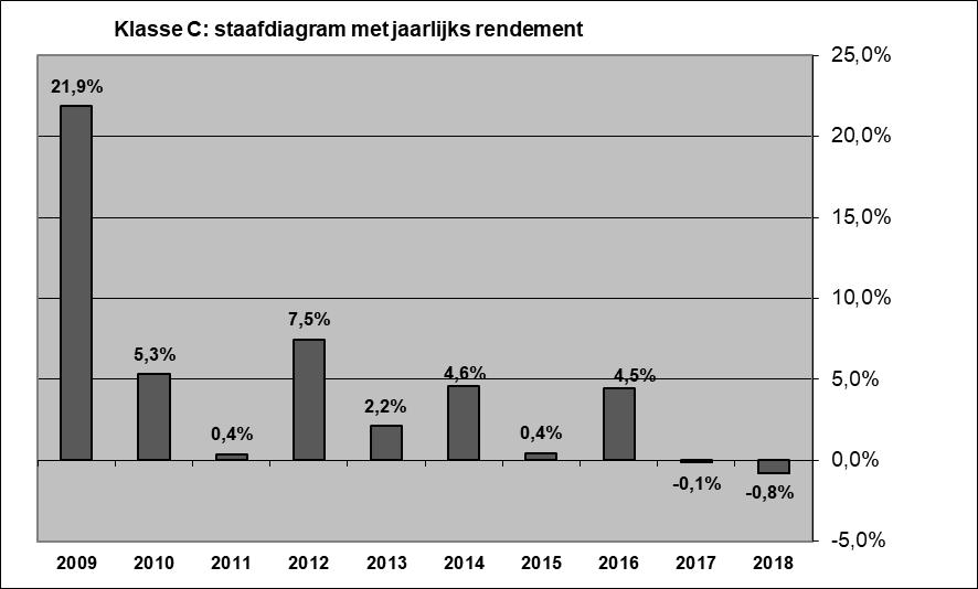 Periode Jaar 2016 2017 2018 Netto-Inventariswaarde op einde periode in EUR van één deelbewijs B2 van één deelbewijs B4 