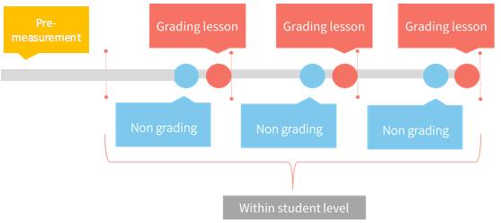 STUDIE N= 570 leerlingen, 4 docenten Zes herhaalde metingen per leerling Metingen van: - Criteria en groei-gerichte feedback (Pat-El et al.