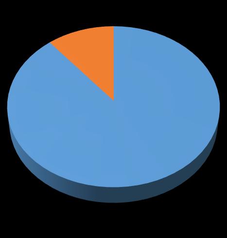 11% 17% 89% Ja Nee 8 Ja Nee Figuur 3.6.5a Bekend met Mijn menu Figuur 3.6.5b Afgelopen half jaar Mijn menu gebruikt Een groot deel van de leden (89%) is bekend met Mijn menu op de website.