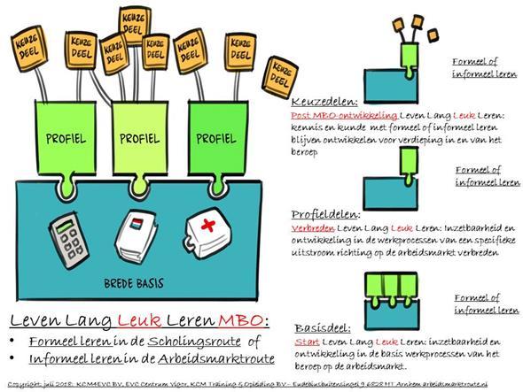 2 - MBO-Arbeidsmarktroute De MBO-Arbeidsmarktroute begeleidt individuele deelnemers bij informeel leren op de Arbeidsmarkt en maakt ervaring zichtbaar in het nieuwe Vakbekwaamheidsbewijs