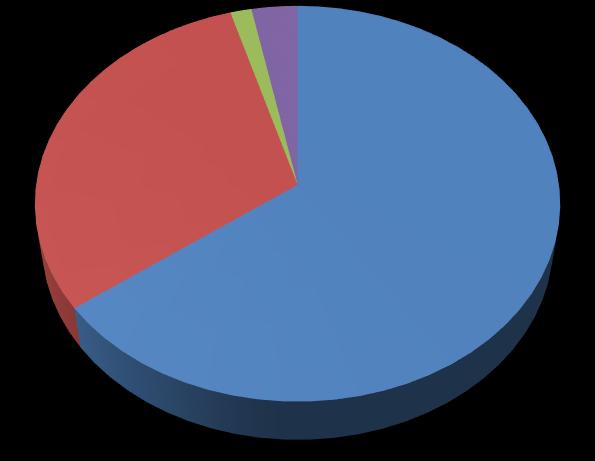 Brandstofverbruiken 2018 1% 3% 31% 65% Bedrijfsauto's diesel Bedrijfsauto's benzine Bedrijfsauto's aardgas Bedrijfsauto's elektra 3.