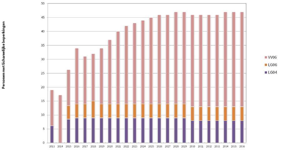 Figuur 13: Ontwikkeling doelgroep van mensen met een lichamelijke beperking naar zwaartepakket De doelgroep met lichamelijke beperkingen heeft vooral een indicatie voor VV06 5.