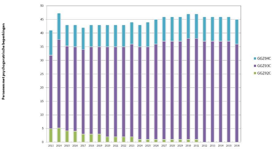 Figuur 16: Ontwikkeling doelgroep van mensen met een psychische aandoening naar zwaartepakket De indicatie voor Beschermd Wonen vindt niet meer plaats door het CIZ maar door de centrumgemeente.