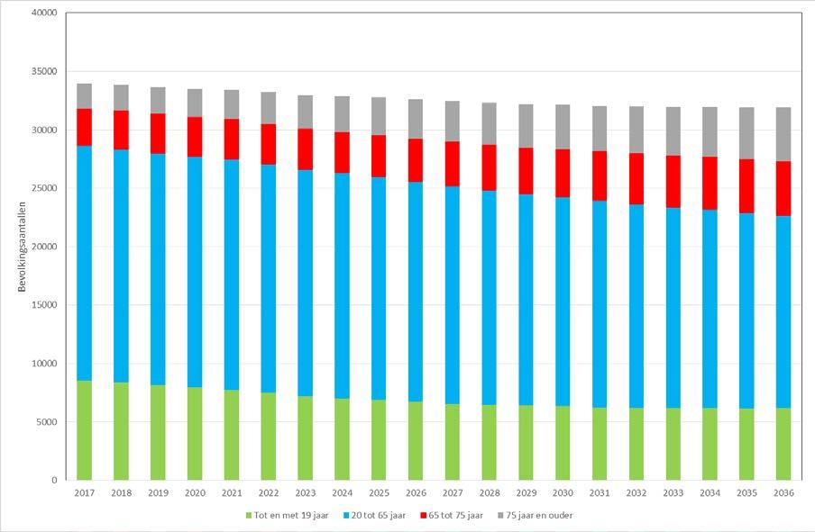 Figuur 1: Bevolkingsprognose 2017-2036 Bron: Primos. In gemeente IJsselstein zal het aantal inwoners de komende jaren afnemen.