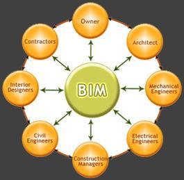 BIM Wat is BIM Building BIM staat voor: Building Information Model, oftewel: Bouw Informatie Model.