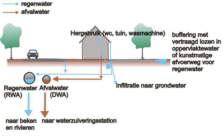 Duurzaam waterbeheer