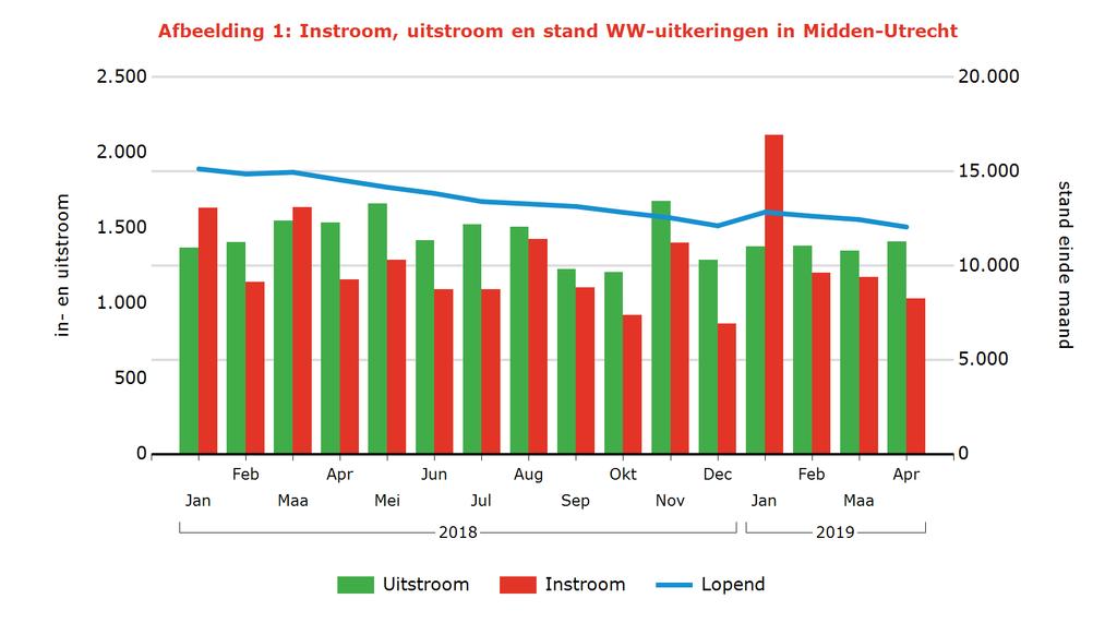 Tabel 2: Kenmerken WW-uitkeringen Arbeidsmarktregio Stand Aandeel mutatie mutatie Aandeel Jaarmutatie Apr 2019 % Mrt 2019 Apr 2018 % Apr 2018 Midden-Utrecht 12.
