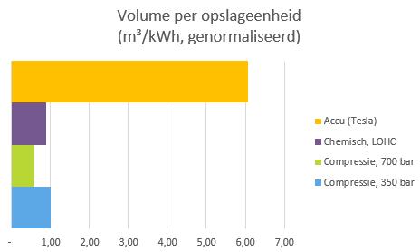 4. Opslag slim kiezen Keuze opslagmethode: Kortdurend: accu (efficiënter) Langdurig: waterstof (goedkoper en hogere