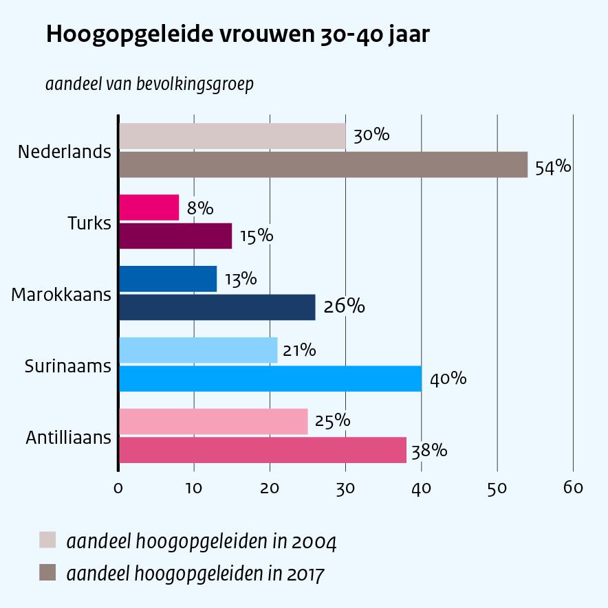 Voor personen met een Surinaamse of Antilliaanse migratieachtergrond ligt dat ongeveer 10 (mannen) tot 15%-punt (vrouwen) lager; met een Marokkaanse migratieachtergrond ruim 15%-punt lager voor