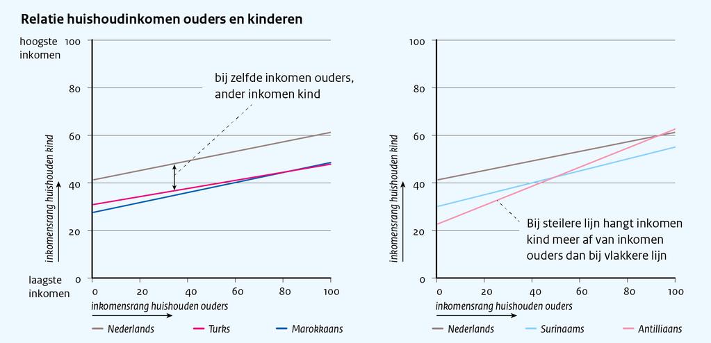 2 Inkomensverschillen blijven over generaties bestaan Bij hetzelfde inkomen van de ouders bereiken kinderen met een migratieachtergrond gemiddeld een lagere inkomenspositie dan kinderen zonder