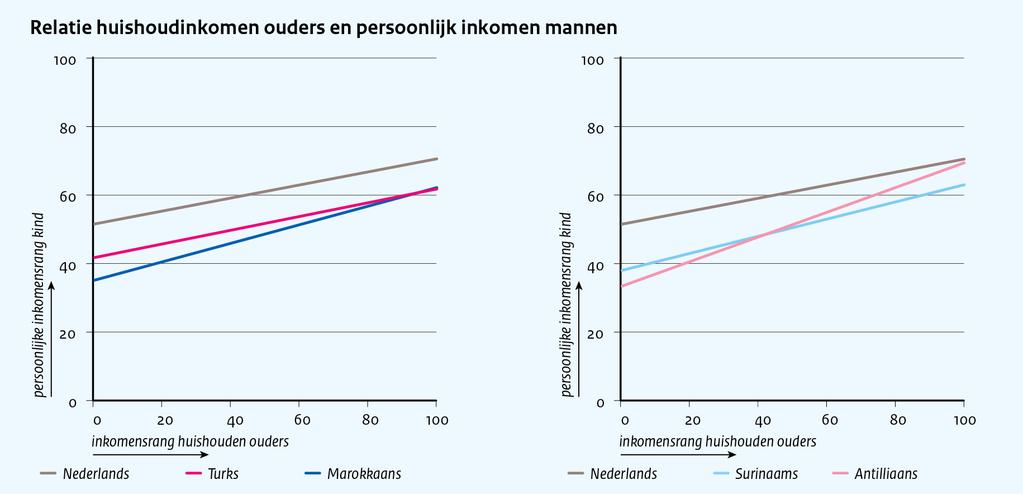Figuur 3 Relatie huishoudinkomensrang ouders in 2003 en persoonlijk-inkomensrang van hun kinderen in 2016 Noot: Eigen berekeningen op basis van de