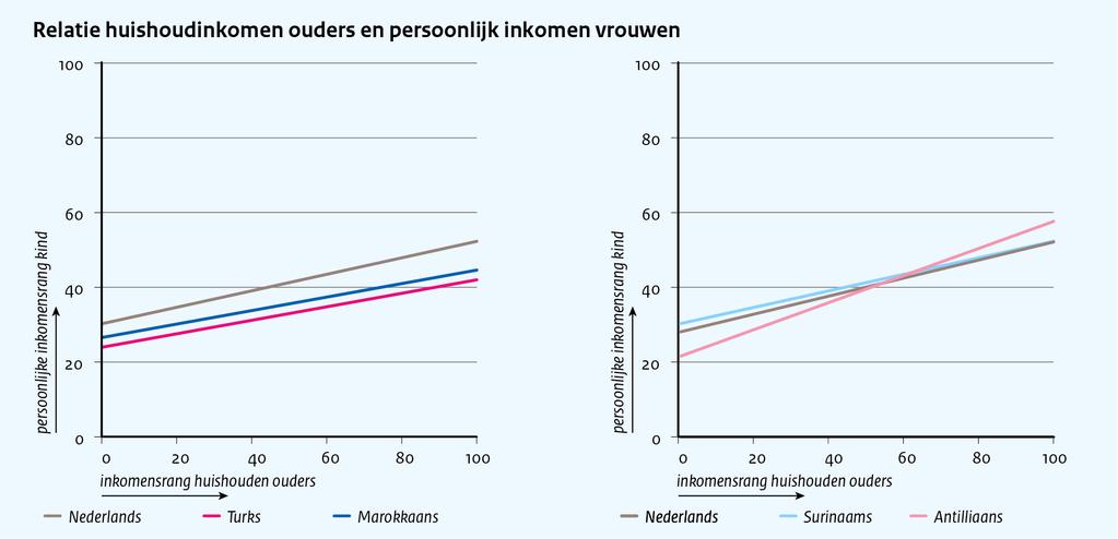 De lijnen representeren een lineaire regressie van de rang van het persoonlijk inkomen van het kind in 2016 op de rang van het gestandaardiseerd