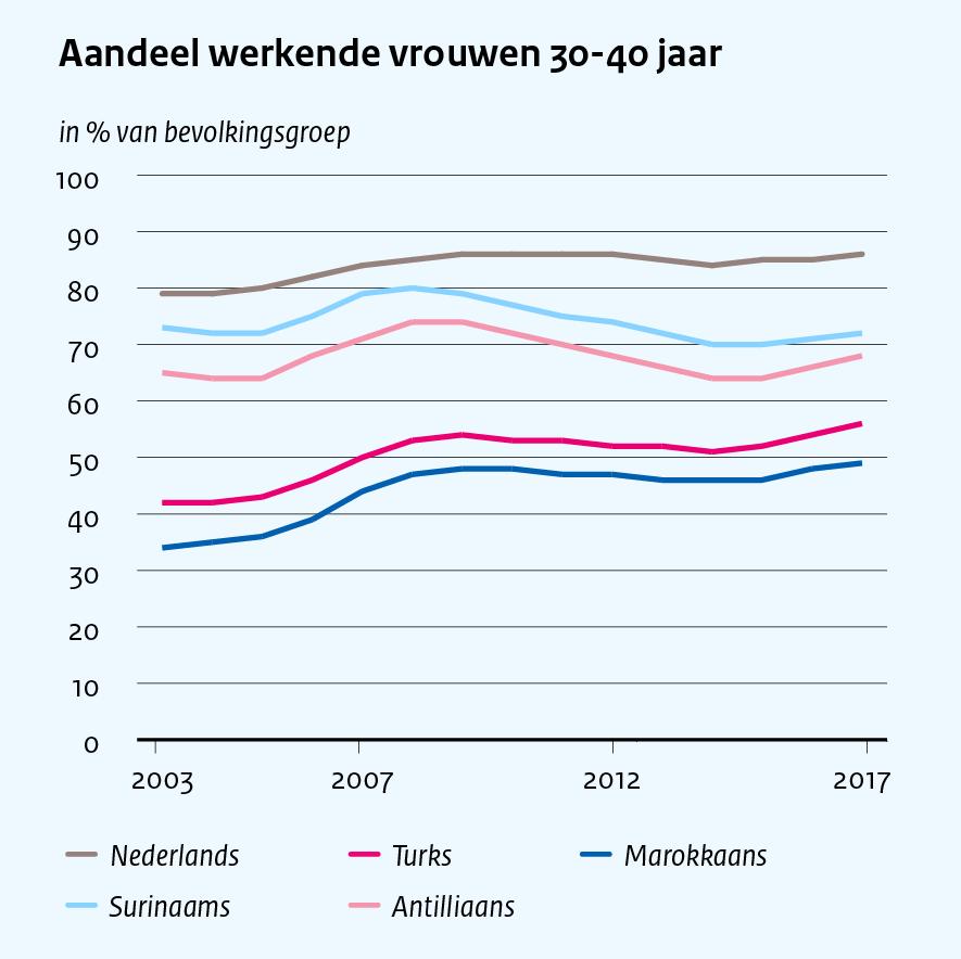 Bij vrouwen met een Surinaamse of Antilliaanse migratieachtergrond is dat niet of nauwelijks het geval, waardoor zij in de loop van de tijd terrein verliezen op vrouwen zonder migratieachtergrond die