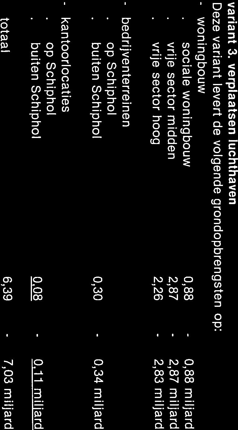 - woningbouw sociale woningbouw 0,88 - vrije sector midden 2,87 - vrije sector hoog 2,26 - - bedrijventerreinen op Schiphol buiten Schiphol 0,30 - - kantoorlocaties op Schiphol buiten Schiphol - 0,88