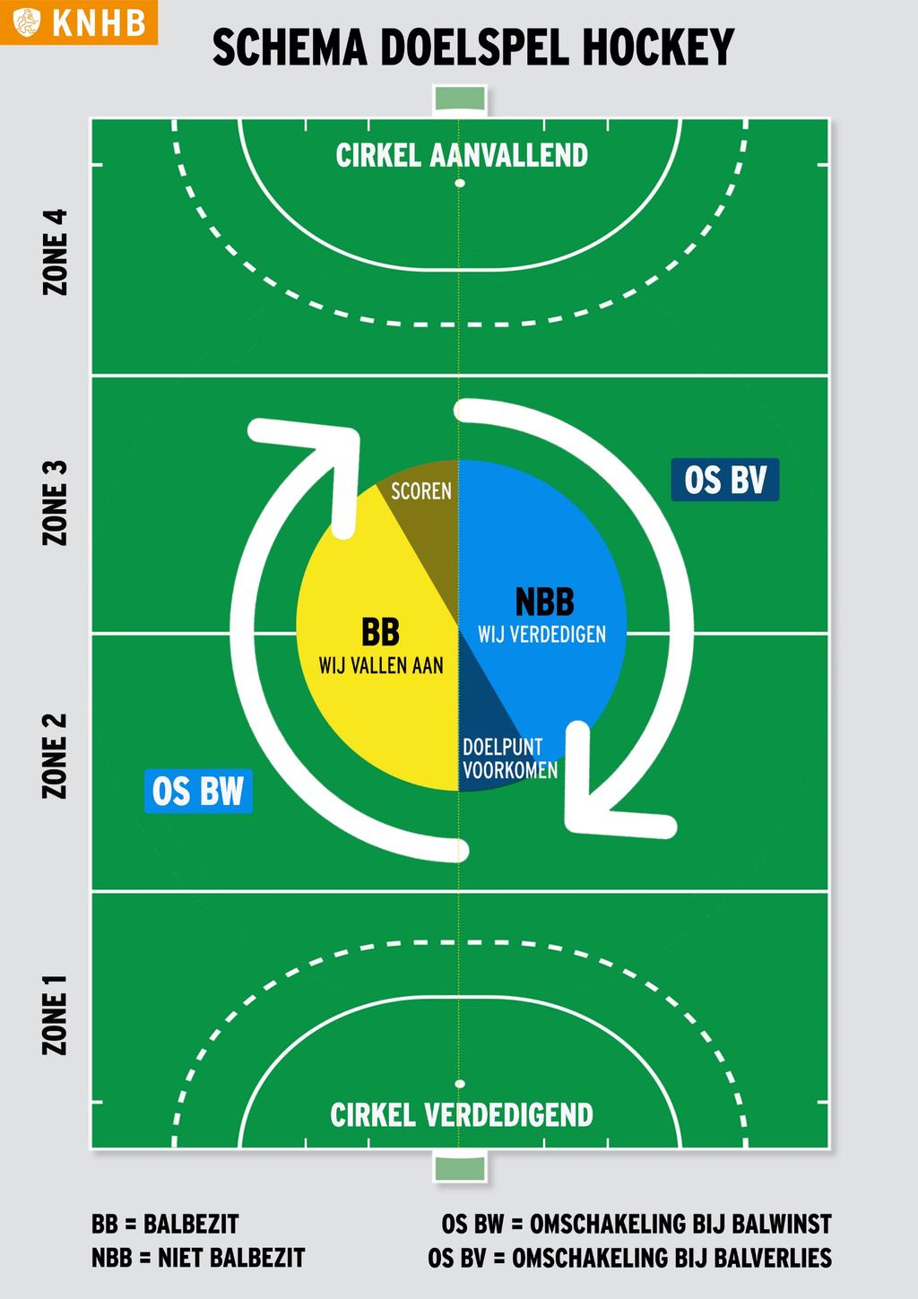 Schema Doelspel Hockey KNHB Hoofdfuncties hockeyspel: - Balbezit (BB): we hebben de bal - Niet-balbezit (NBB): de tegenstander heeft de bal - Omschakelen (OS): van BB naar NBB (balverlies) en