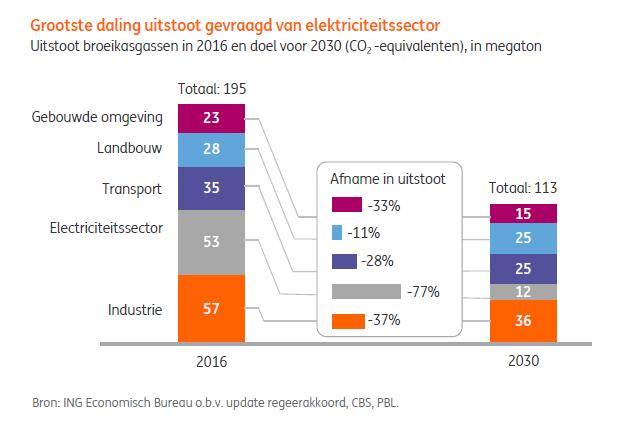 Klimaatakkoord; Reductie Co2: