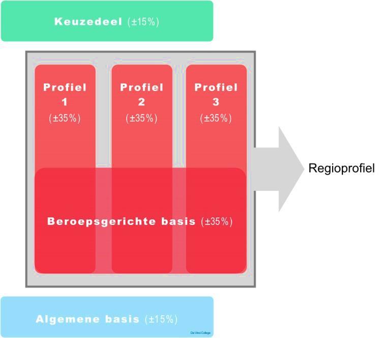 TOELICHTING Het Regioprofiel is gebaseerd op de nieuwe kwalificatiestructuur. Die structuur gaat uit van een basis-, een profiel- en een keuzedeel (zie Figuur 1).