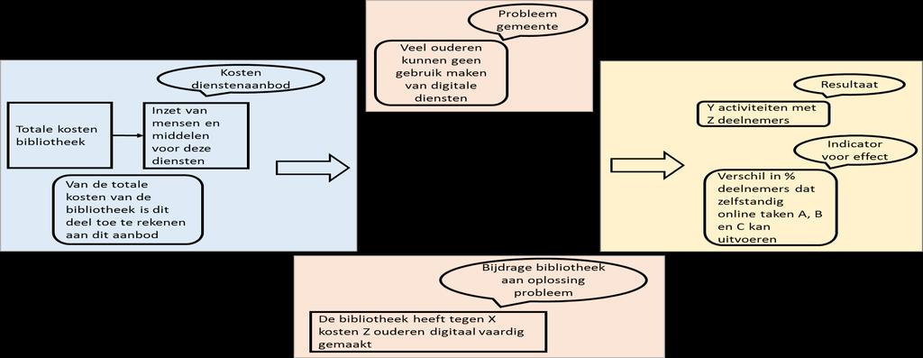 MEERVOUDIG VERANTWOORDEN Het meten van de effecten van het werk van bibliotheken (of andere organisaties in de publieke sector) wordt steeds meer van belang.