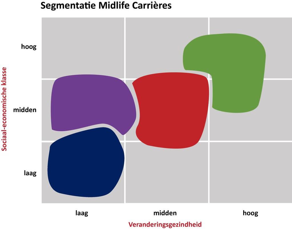 Het onderzoek De 45-pluswerknemers zijn op basis van hoge of lage sociaal economische klasse en lage of hoge veranderingsgezindheid verdeeld over vier kenmerkende segmenten.