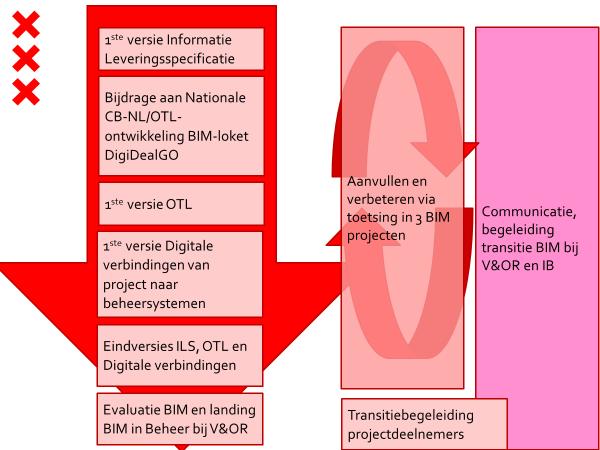 Figuur 3. Schematische weergave van de te ontwikkelen BIM-elementen, de toetsing hiervan in drie projecten en de begeleiding van betrokken stakeholders hierbij.