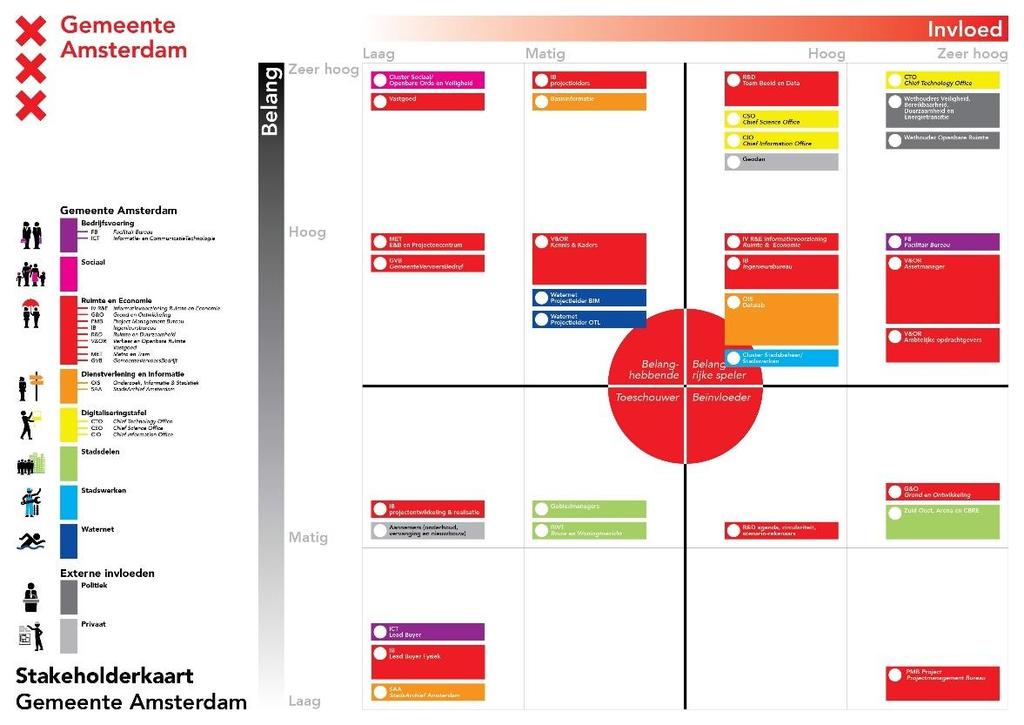 De verankering en het beheer van data en haar applicaties op een platform bij Datapunt dient in nauw overleg met meerdere