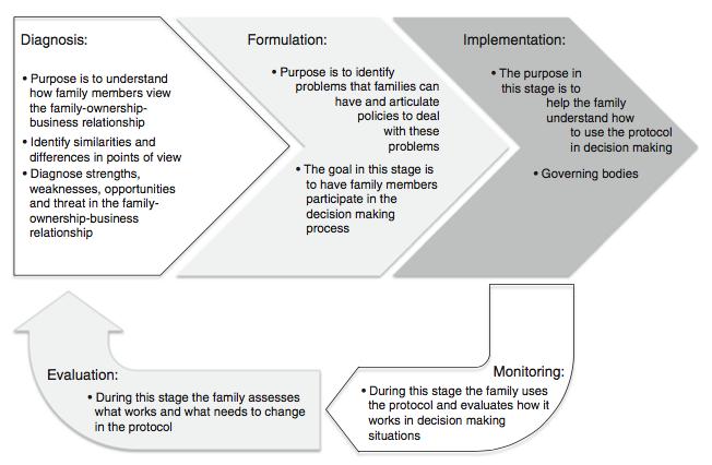 Afbeelding 7: model voor het ontwikkelen van een familiecharter Bron: Botero et al. (2015) Dit model omvat vijf verschillende stappen die de effectiviteit van een familiecharter bevorderen.