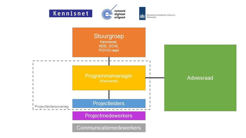 Programma-inrichting Als programmapartners treden Kennisnet en het Netwerk Digitaal Erfgoed gezamenlijk op. Kennisnet is voor het onderwijs de gids en bouwer van het ict-fundament.