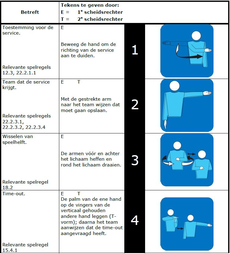 21.5 Scheidsrechtertekens Op de volgende pagina s zijn de officiële scheidsrechtertekens weergegeven. Deze zijn afkomstig uit Officiele spelregels volleybal 2016-2017 van de Nevobo.