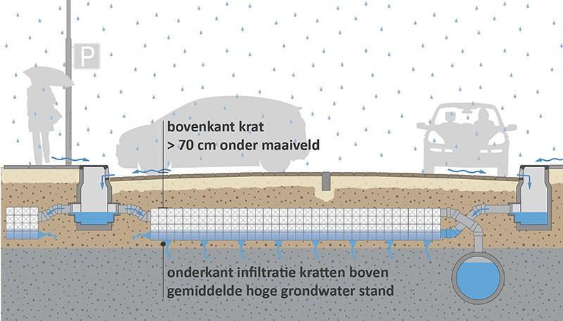 Regenwater opvangen door