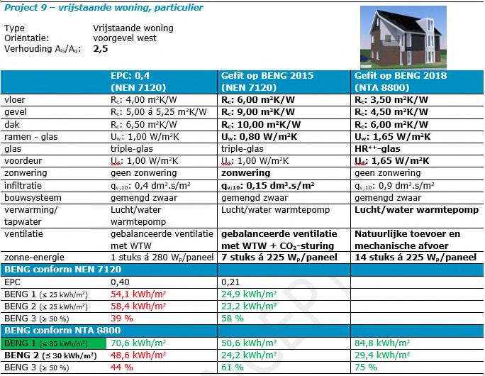 Project 9 Verhouding A ls /A g >2,2 BENG 2015 was moeilijk haalbaar, BENG 2018 wel haalbaar