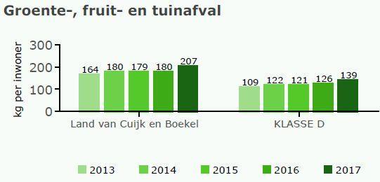 Resultaten De hoeveelheid ingezameld gftafval is in