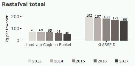 daarvoor De hoeveelheid restafval blijft afnemen