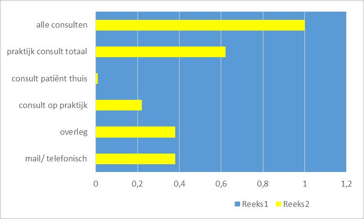 verdeling consulten in de interventiegroep mail/ consult op consult overleg praktijk alle