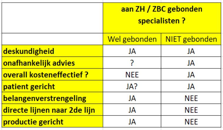 Welk soort specialisten?