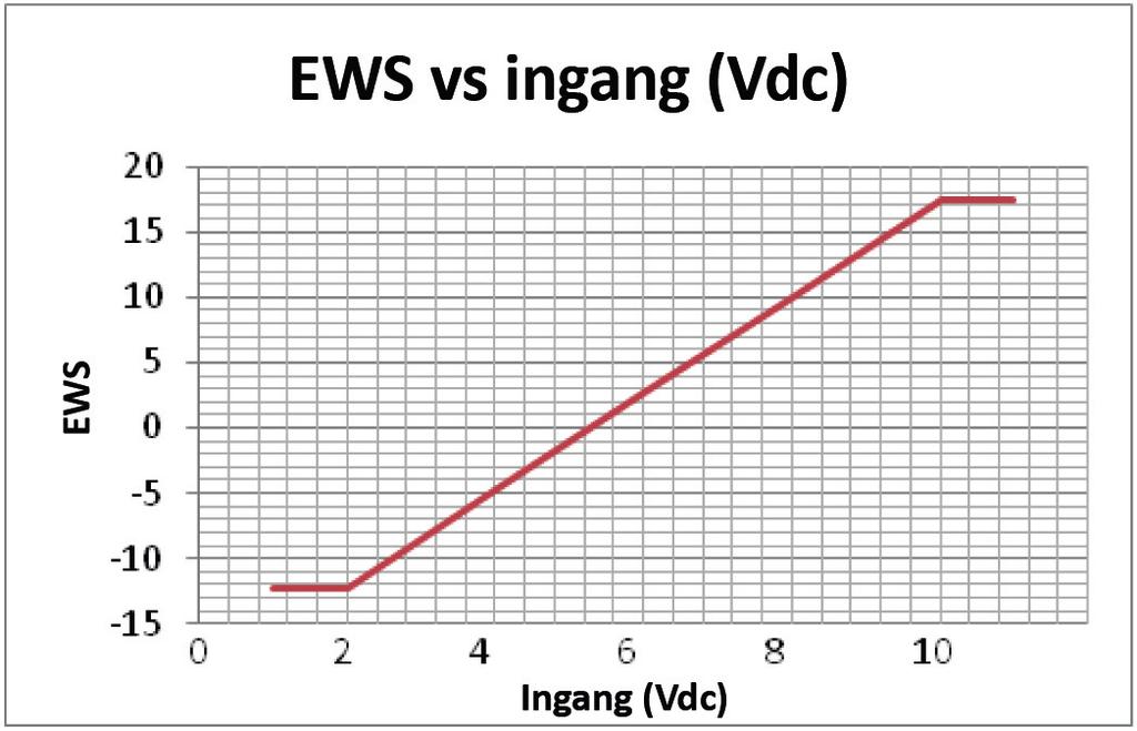 Externe instelpunten en vermogensuitgangen (optioneel) Externe gekoeld/heet water instelpunt inschakelen (ECHWS) De UC800 biedt ingangen die 4-20 ma of 2-10 Vdc signalen accepteren om de ECHWS in te