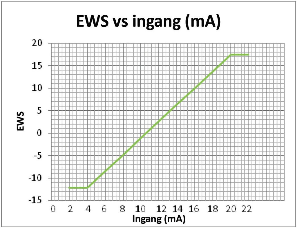 Functionele beschrijving Wanneer de unit in de koelmodus staat, komt het externe waterinstelpunt (EWS) overeen met het gekoeldwaterinstelpunt.