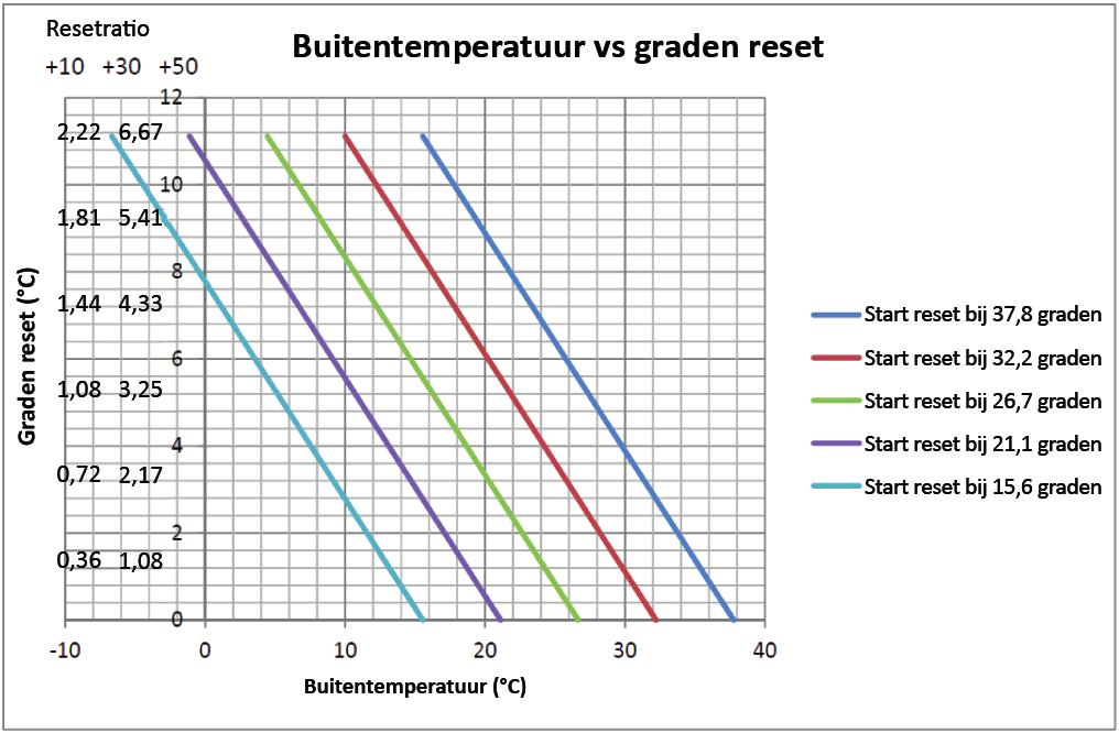 Gekoeldwaterreset (CWR) De volgende grafiek toont de resetfunctie voor de buitentemperatuur: Opmerking: In deze grafiek is ervan uitgegaan dat de maximale reset is ingesteld op 11,11 C.