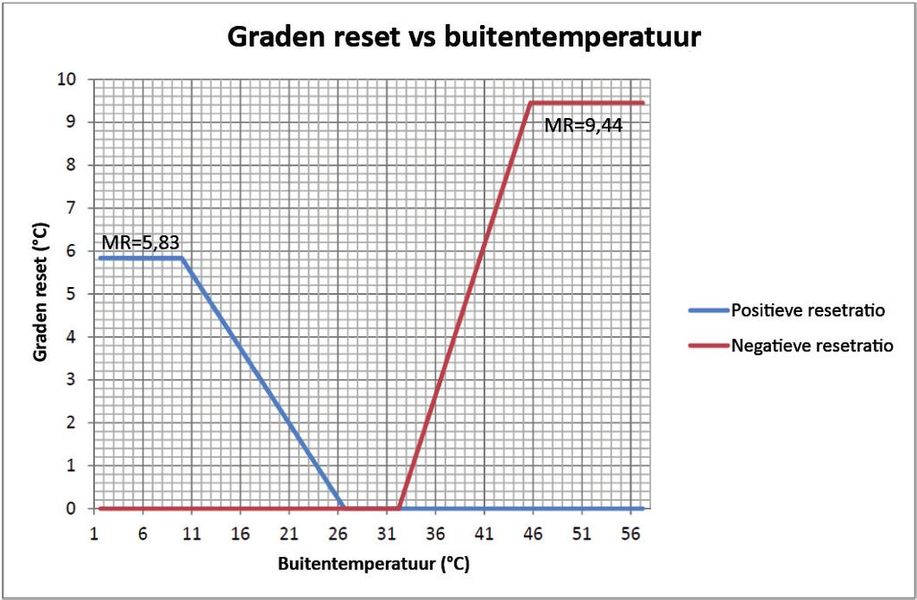 Maximale reset = 5,83 C De volgende grafiek toont de resetfunctie voor de retourgekoeldwaterreset: Opmerking: In deze grafiek is ervan uitgegaan dat de maximale reset is ingesteld op -6,7 C.