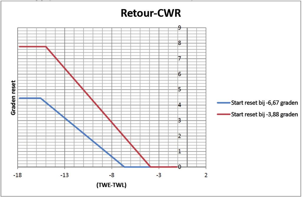 Gekoeldwaterreset (CWR) Wat is het aantal graden van de reset?