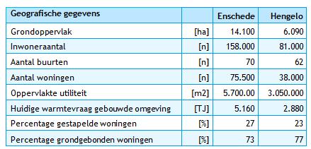 1. Overzicht locatie In dit onderzoek wordt gekeken naar alle buurten in Enschede en Hengelo.
